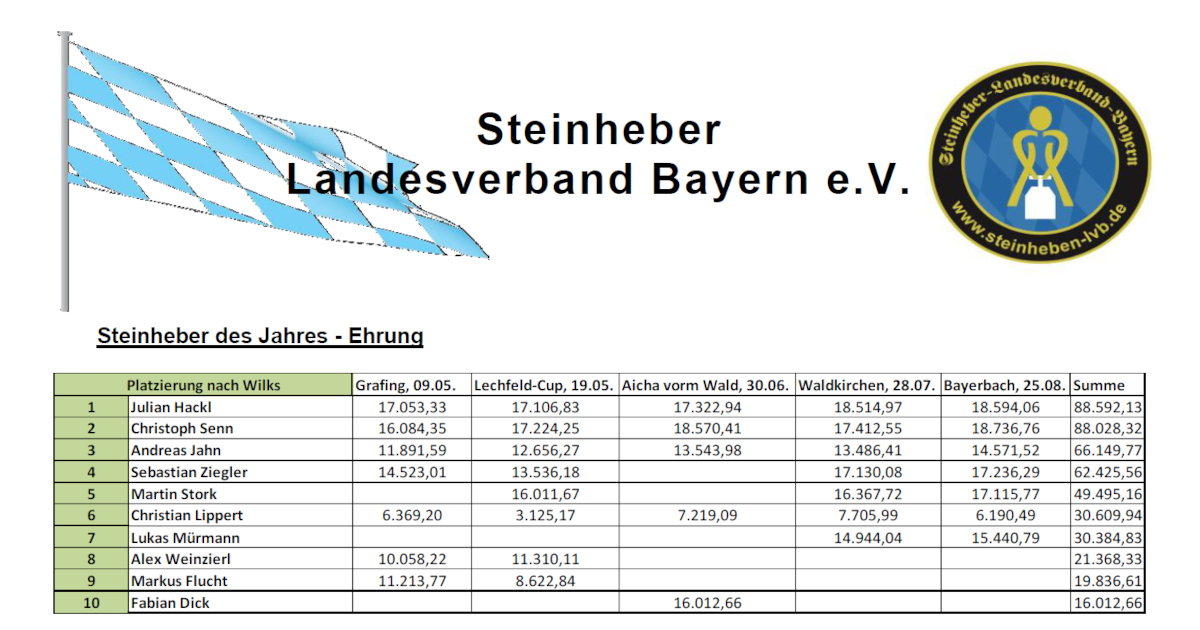 Steinheber des Jahres - Ehrung