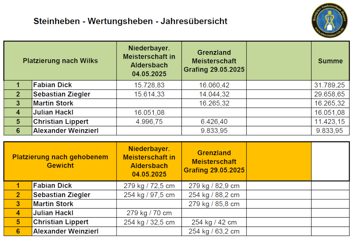 Ergebnisse der Grenzland Meisterschaft in Grafing 